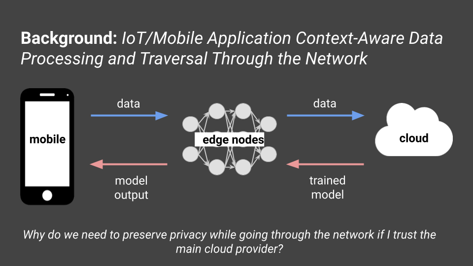 Image that says "Background: IoT/Mobile Application Context-Aware Data Processing and Traversal Through the Network"