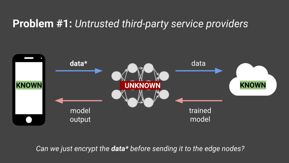 Image that says 'Problem #1: Untrusted third-party service providers'